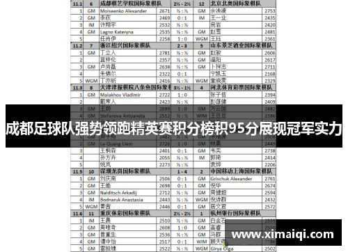 成都足球队强势领跑精英赛积分榜积95分展现冠军实力